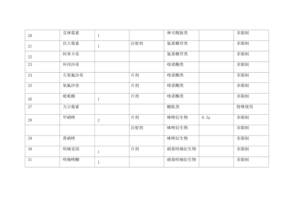 抗菌药物供应目录备案表_第3页