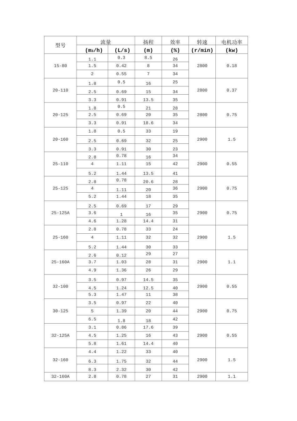 水泵参数选型表_第1页