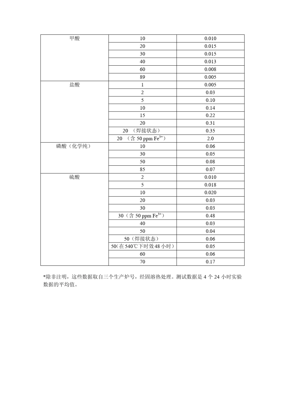 HASTELLOYB3哈氏合金介绍_第3页