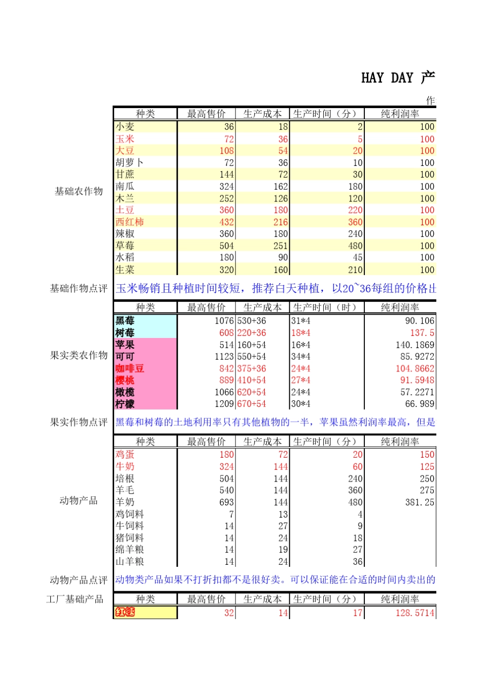 hayday产品利润率以及经验获取效率表更新版_第1页
