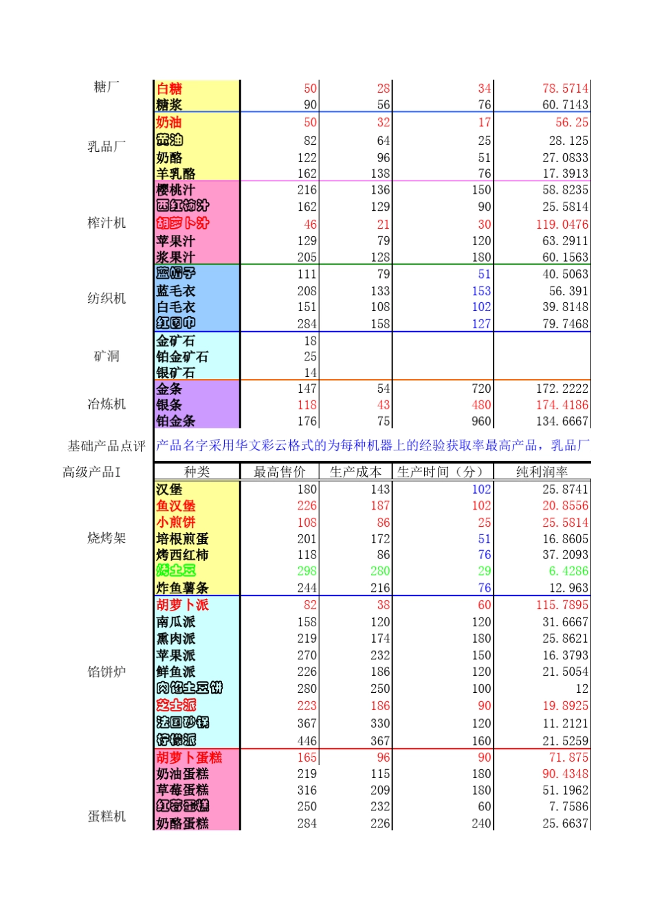 hayday产品利润率以及经验获取效率表更新版_第2页