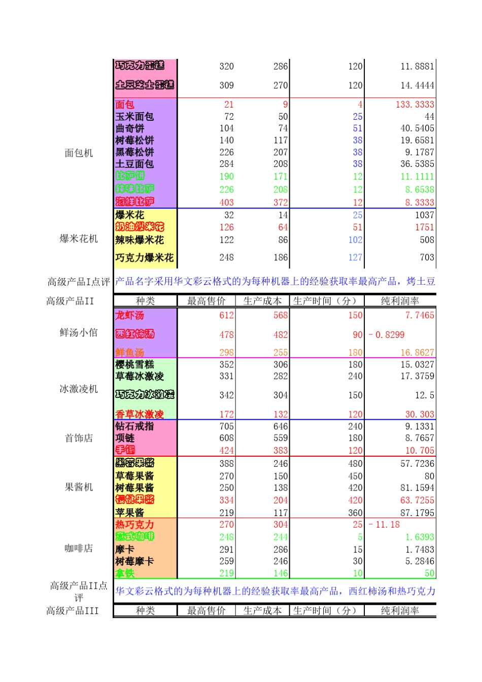 hayday产品利润率以及经验获取效率表更新版_第3页