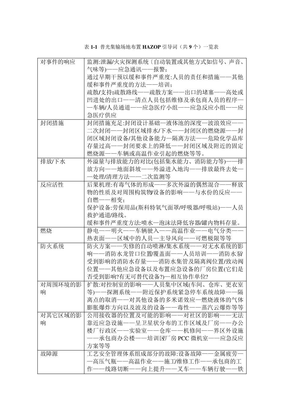 hazop分析数据库材料_第1页