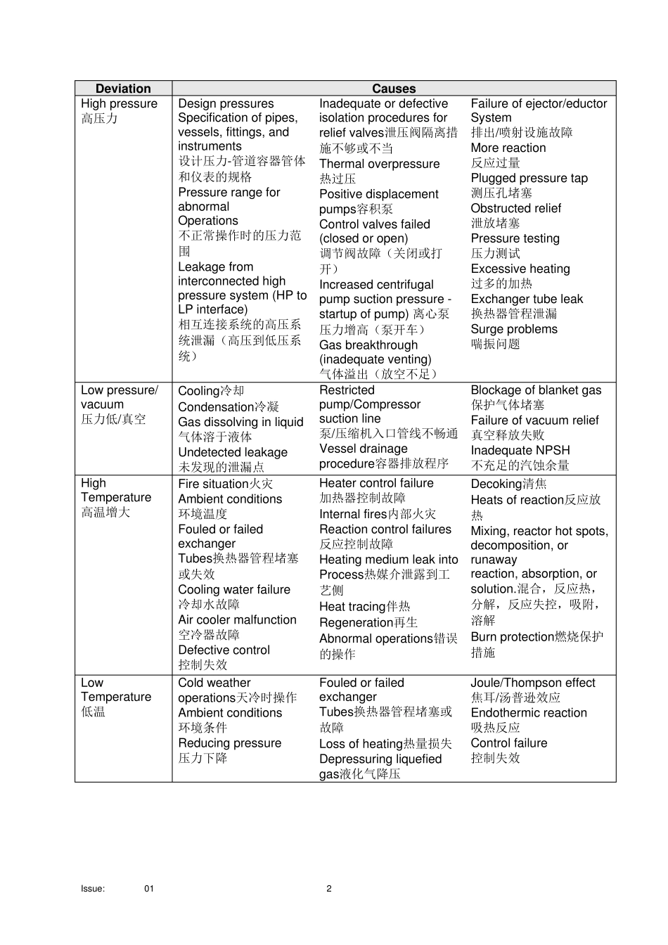 HAZOP引导词_第2页
