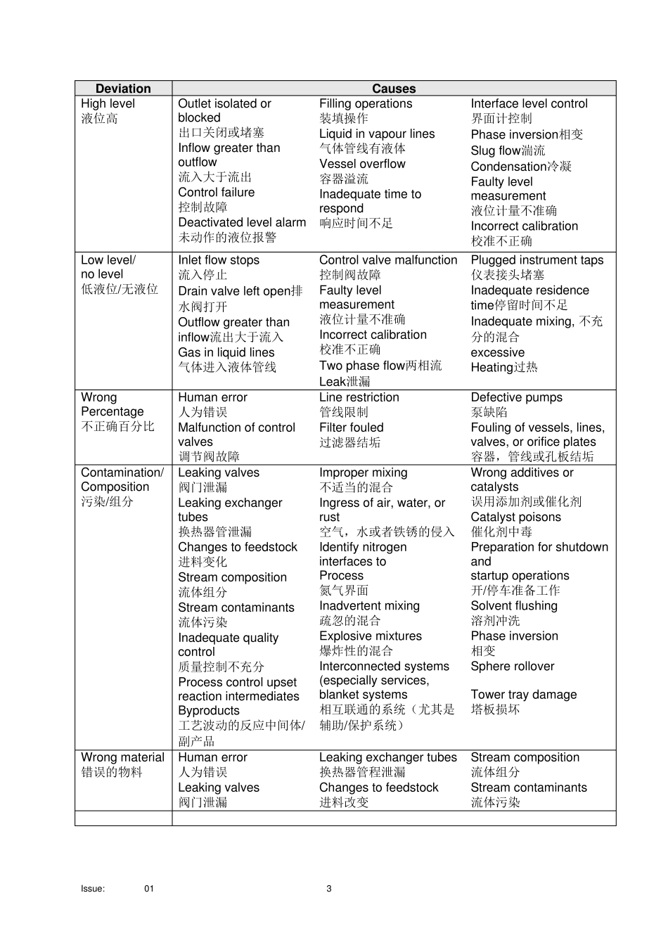 HAZOP引导词_第3页