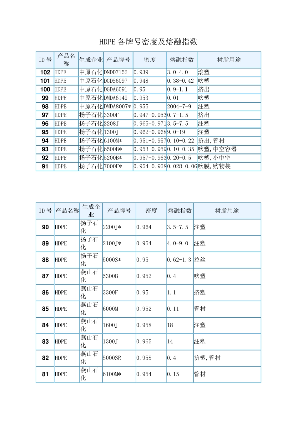 HDPE各牌号密度及熔融指数_第1页