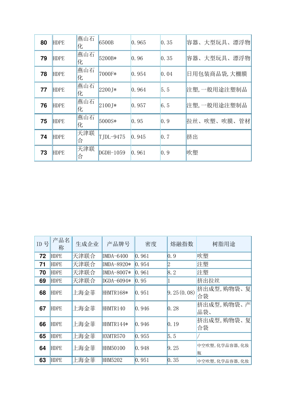 HDPE各牌号密度及熔融指数_第2页