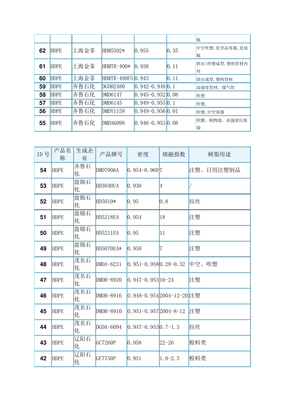 HDPE各牌号密度及熔融指数_第3页