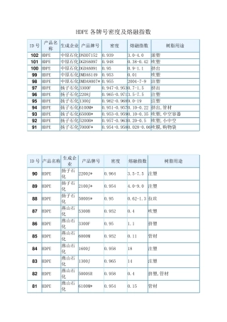 HDPE各牌号密度及熔融指数