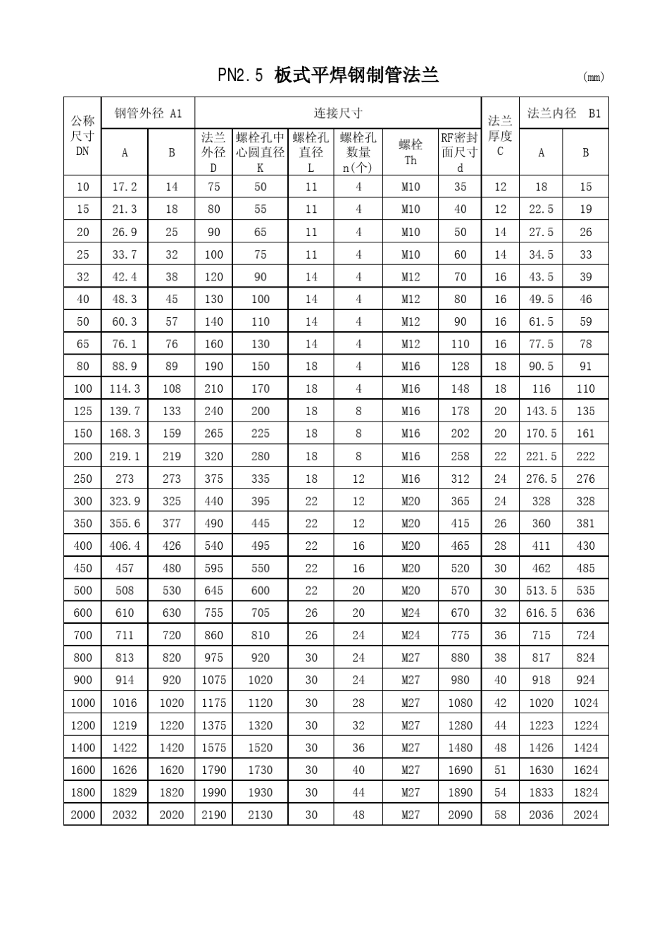 HG205922009法兰(PL)法兰盖(BL)精加工尺寸_第2页