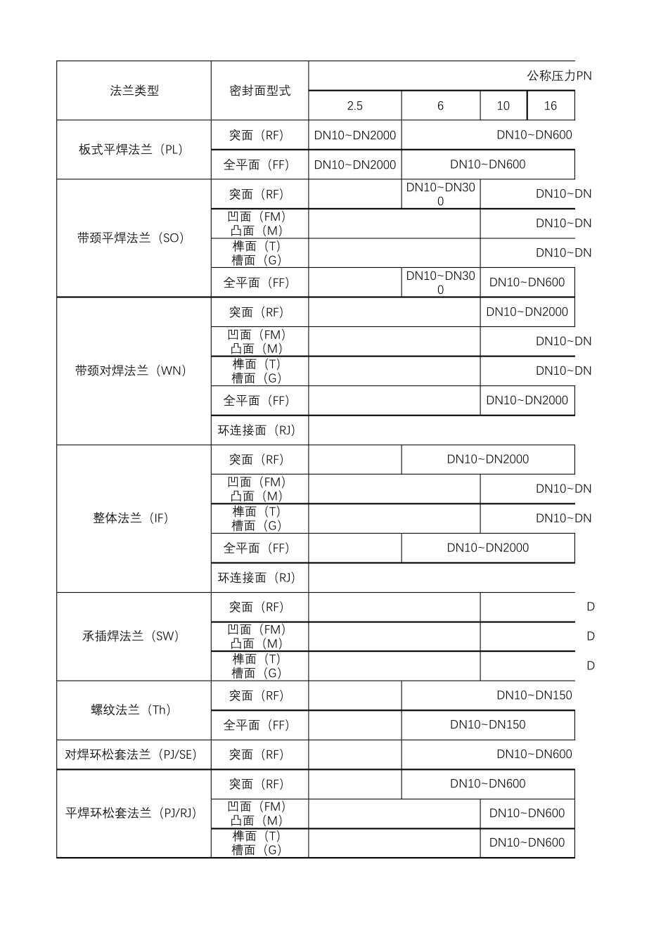 HG205922009钢制管法兰_第3页