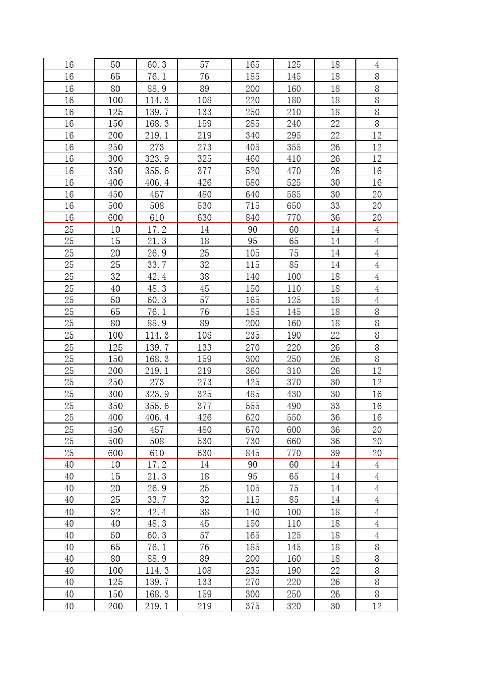 HGT205922009管法兰(欧洲PN系列)_第3页