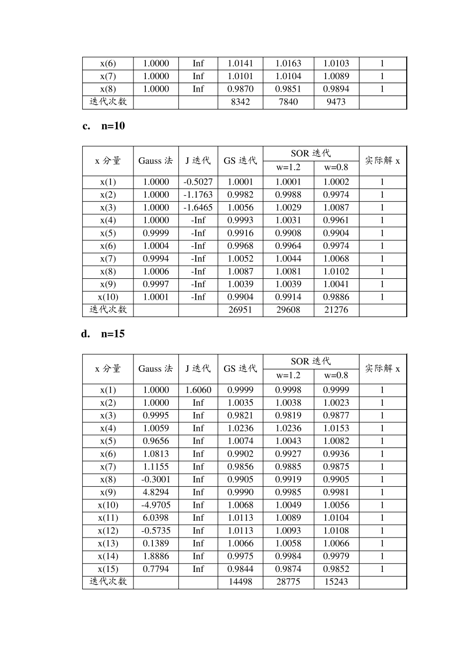 Hilbert矩阵病态线性代数方程组的求解_第2页
