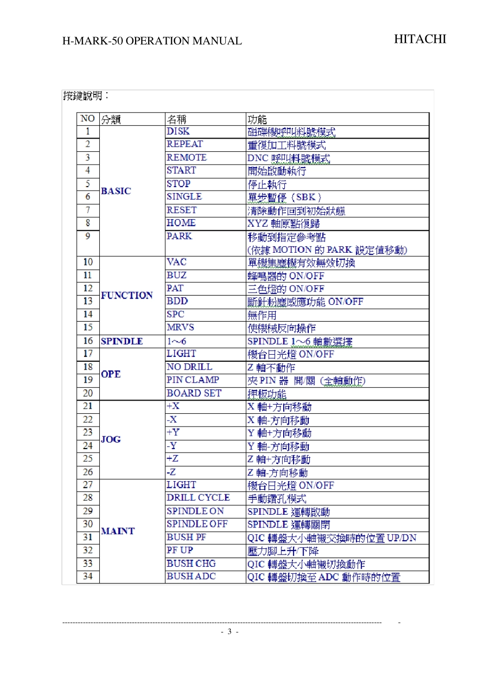 HITACHI钻孔机MARK50D操作手册_第3页