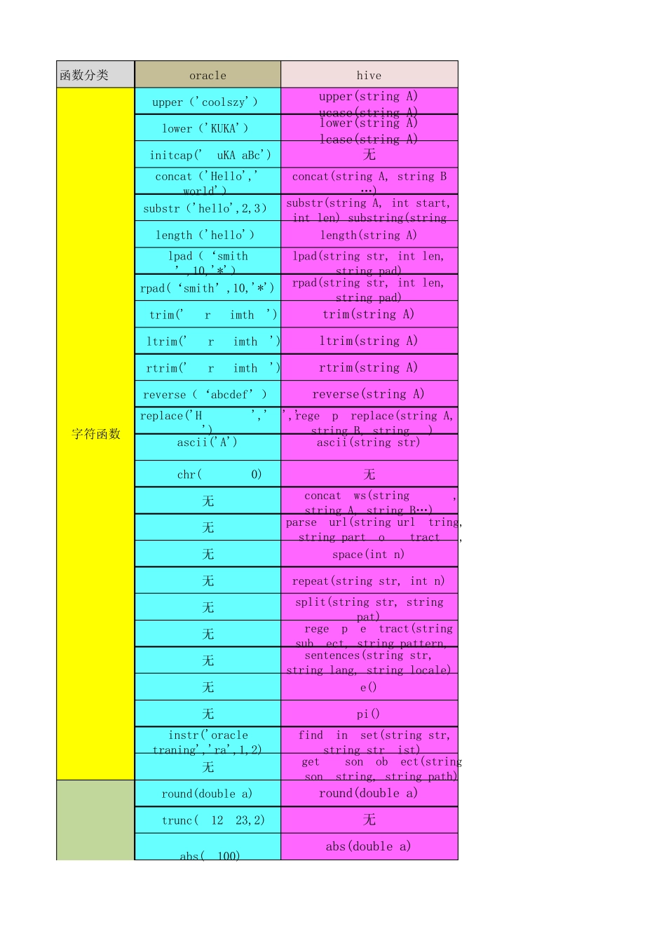 hive和oracle常用函数对照表_第1页