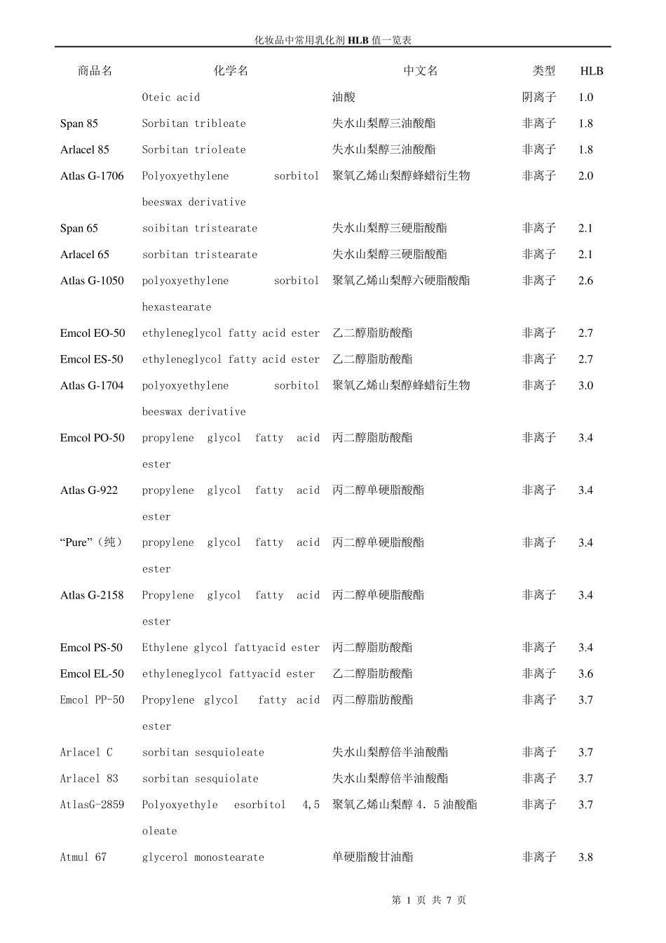 HLB值一览表_第1页