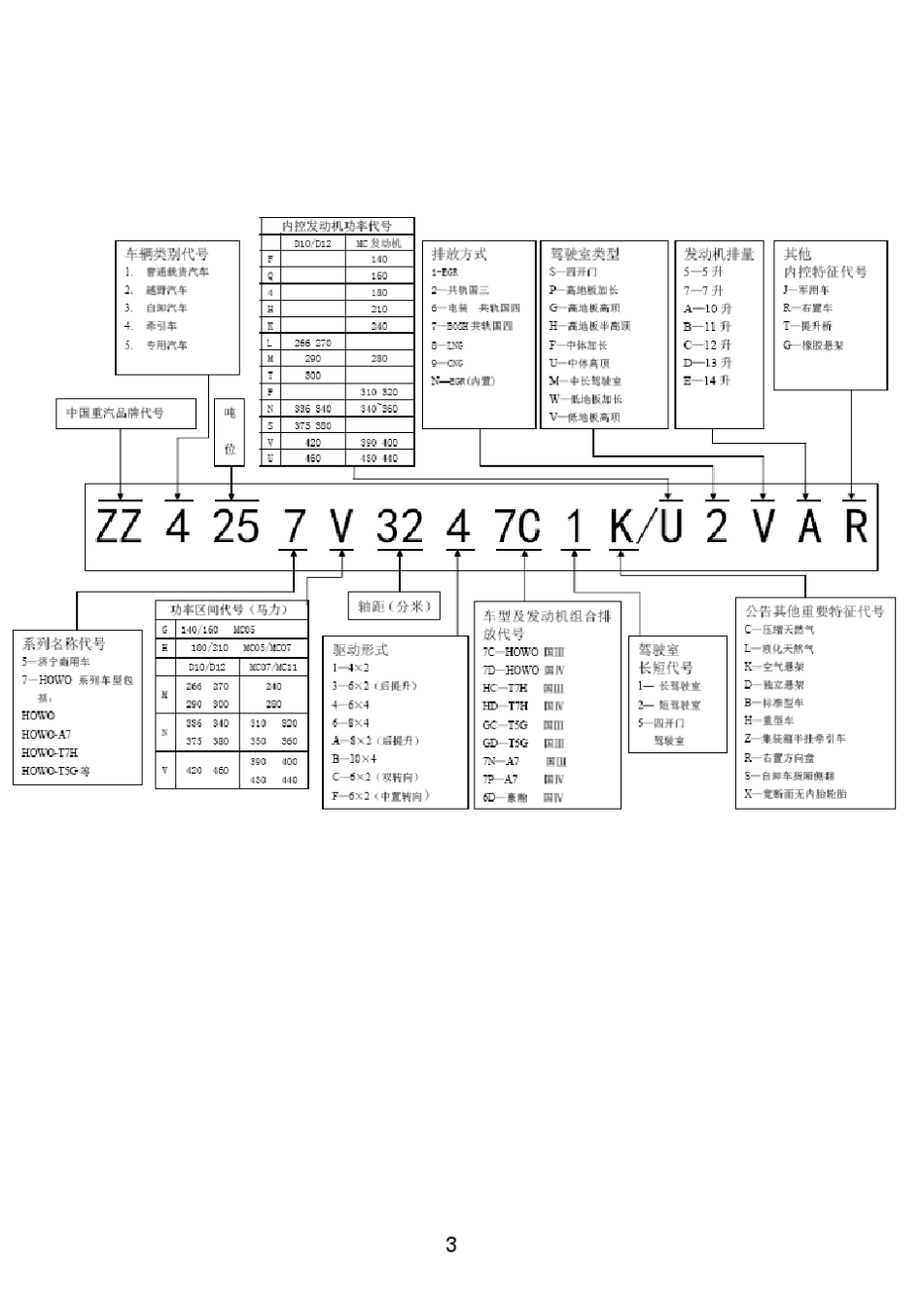 HOWO系列改装手册第8.0版_第3页
