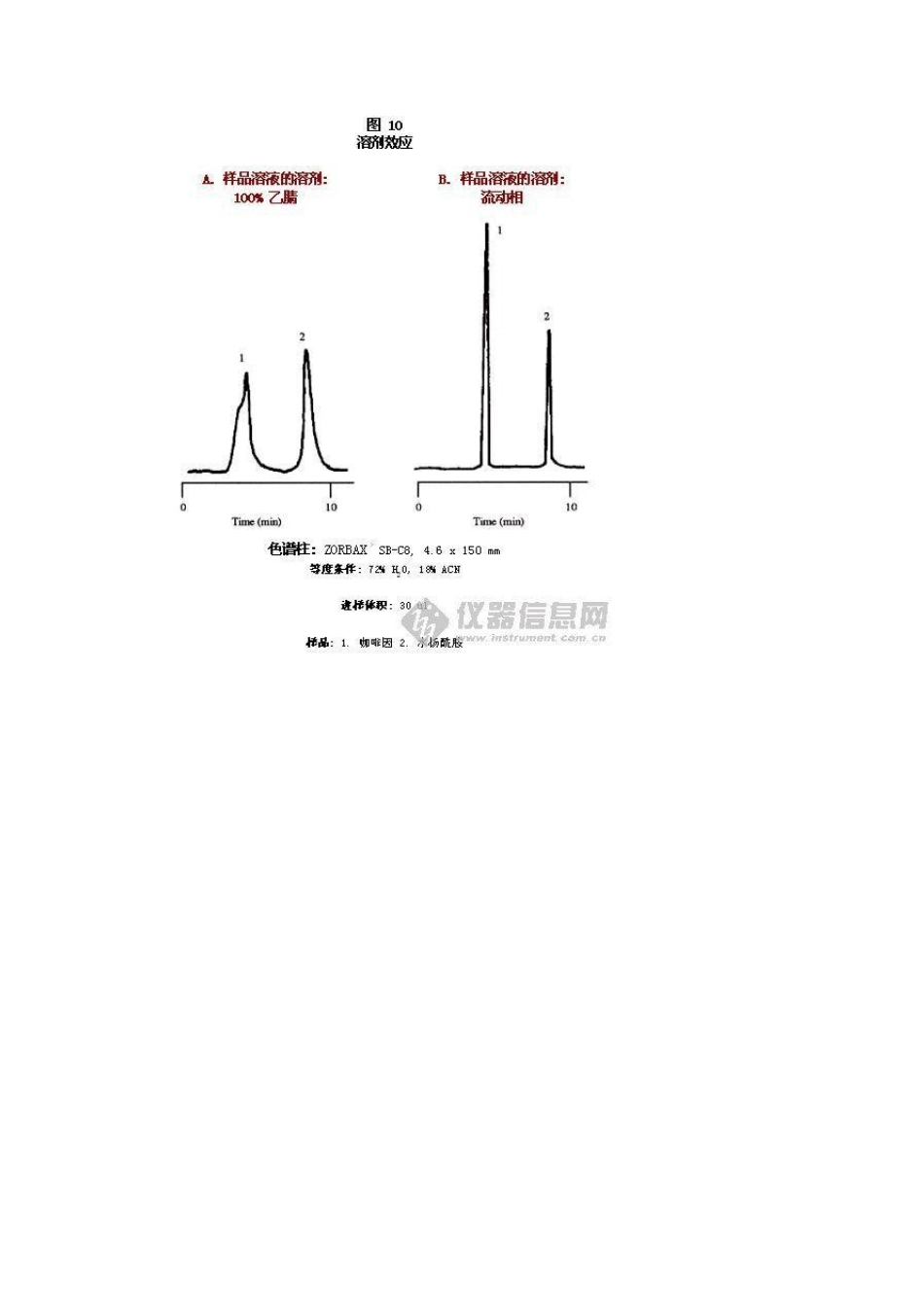 HPLC溶剂效应_第2页