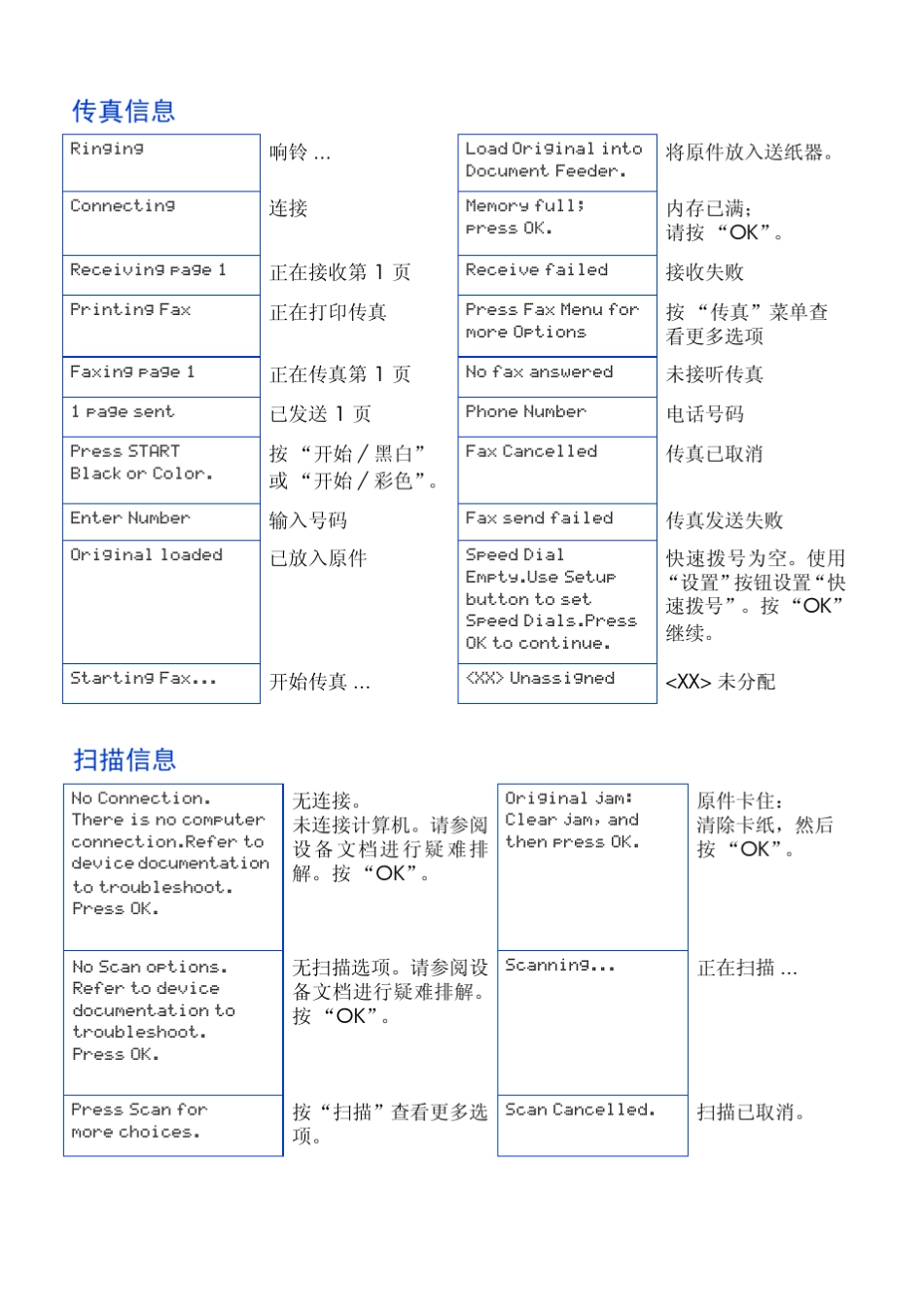 HPofficejet4308LCD面板详解_第2页