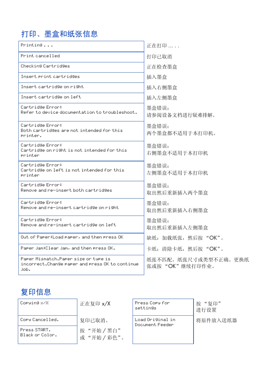 HPofficejet4308LCD面板详解_第3页
