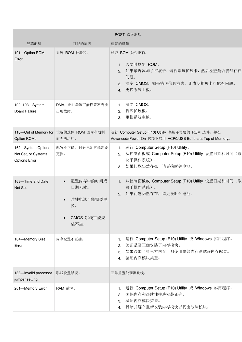 HP_POST错误消息_第1页