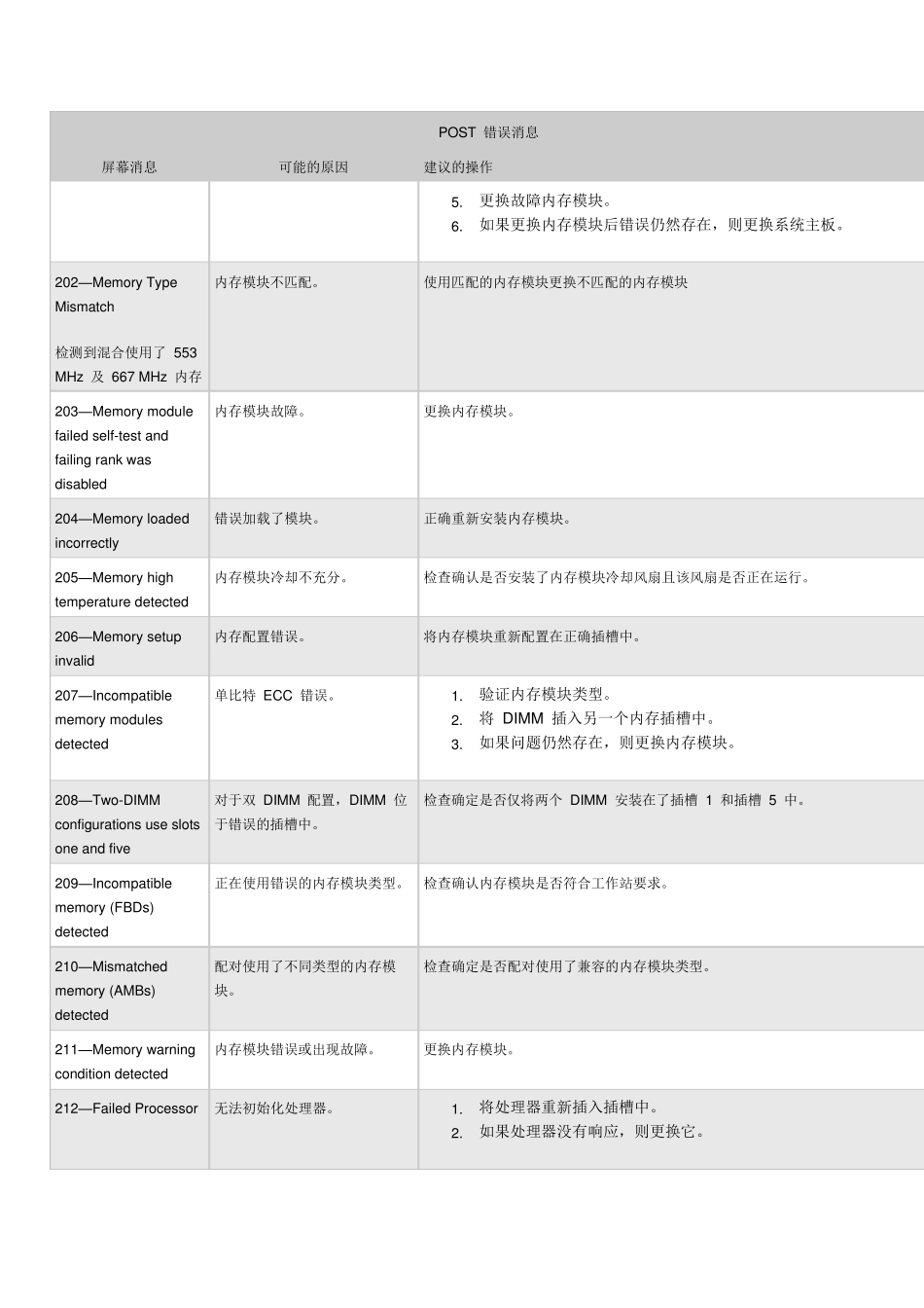 HP_POST错误消息_第2页