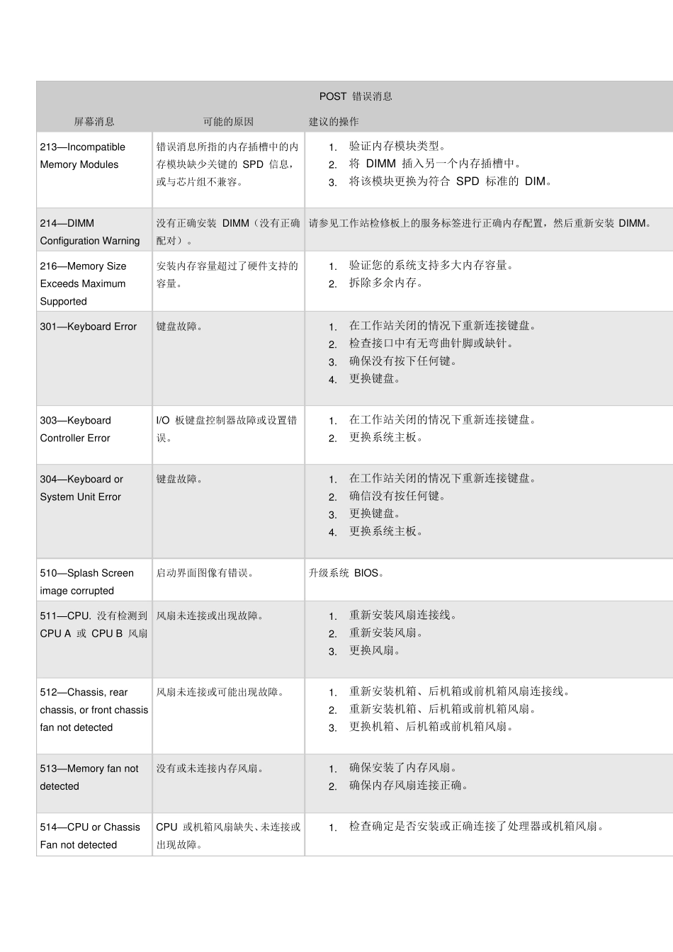 HP_POST错误消息_第3页