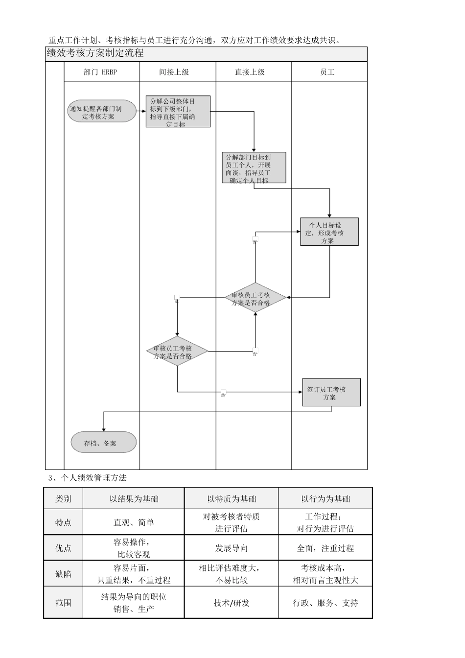 HRBP绩效工作如何做_第3页