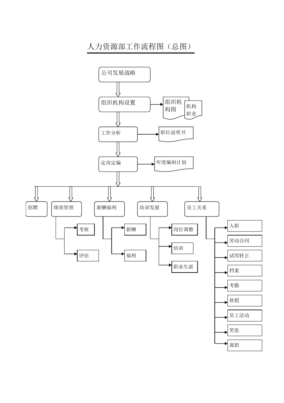 HR工作流程图_第1页
