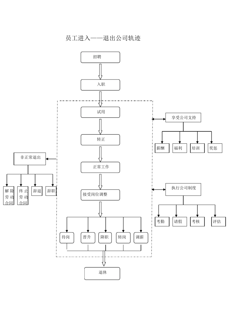 HR工作流程图_第2页