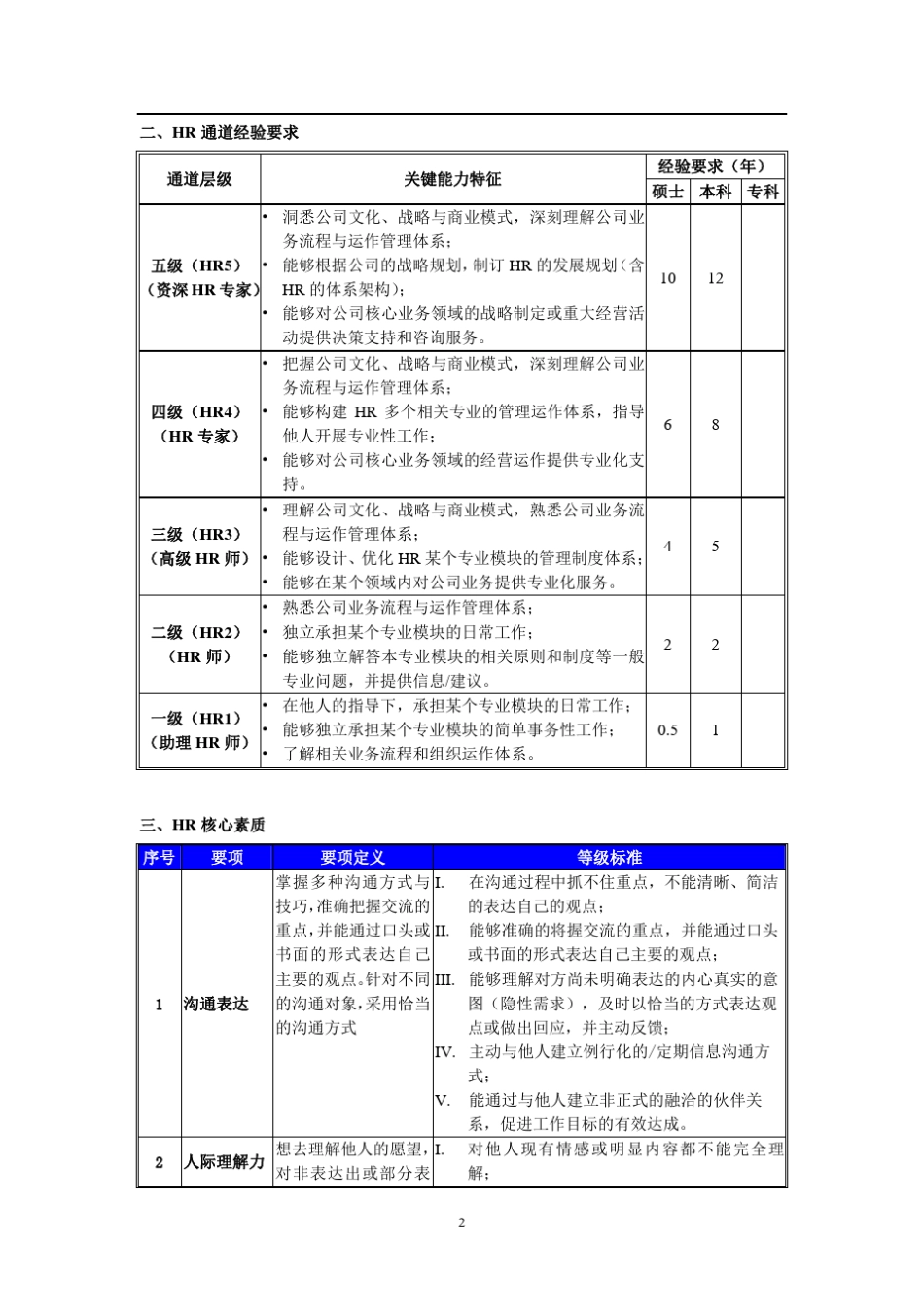 HR通道任职资格等级标准(样例)_第2页