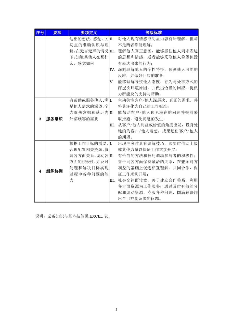 HR通道任职资格等级标准(样例)_第3页