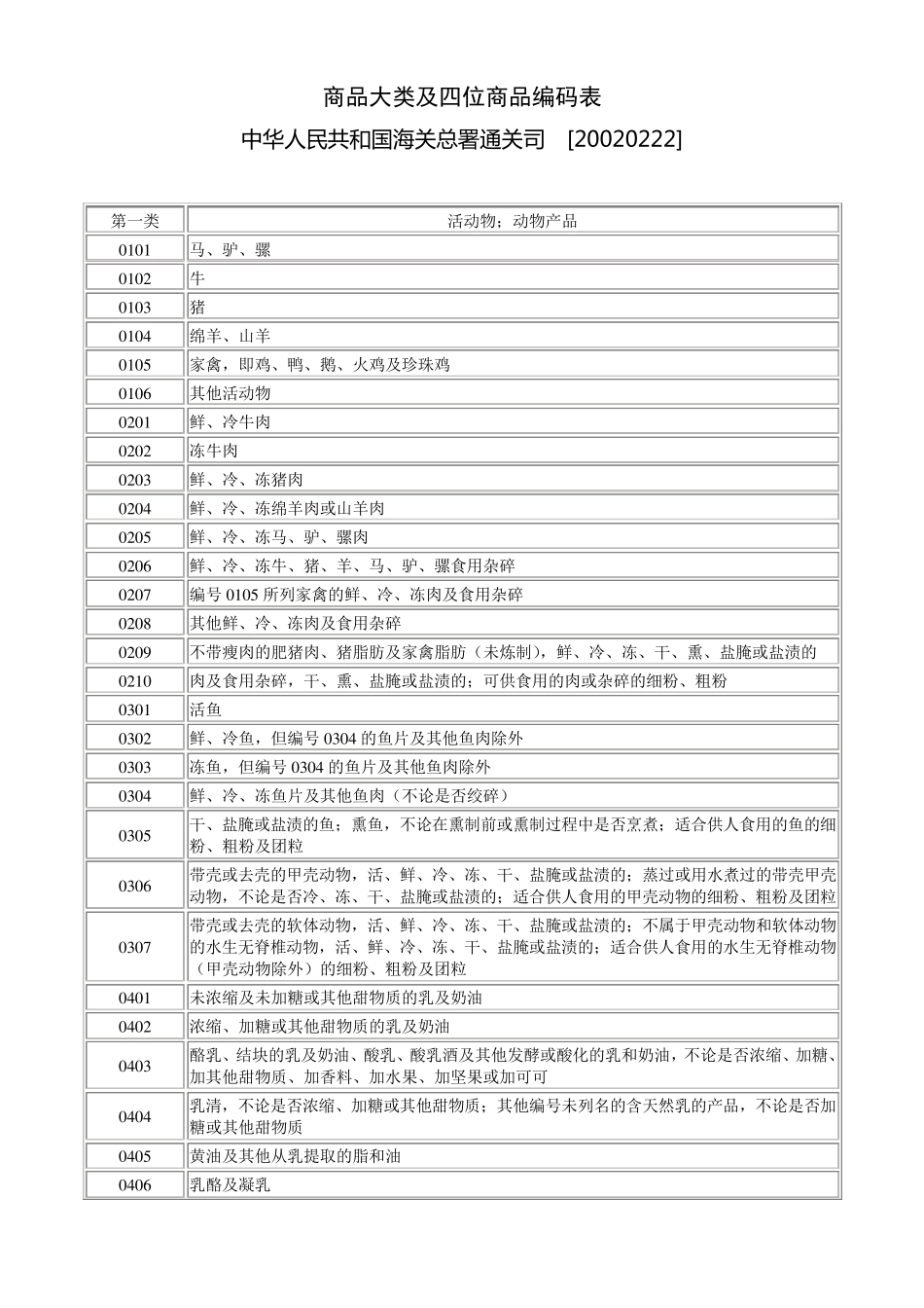 HS20020222商品大类及四位商品编码表_第1页
