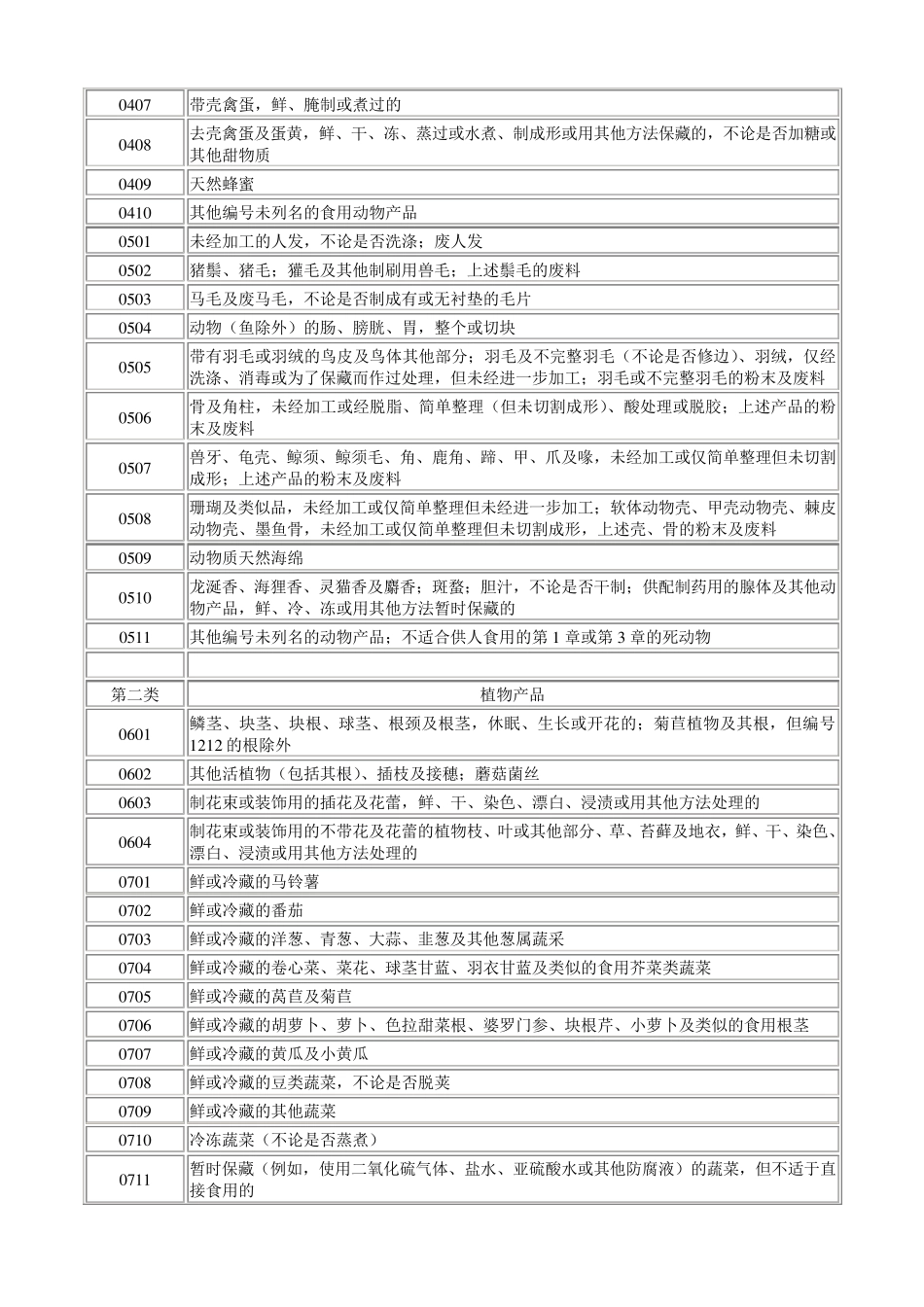 HS20020222商品大类及四位商品编码表_第2页