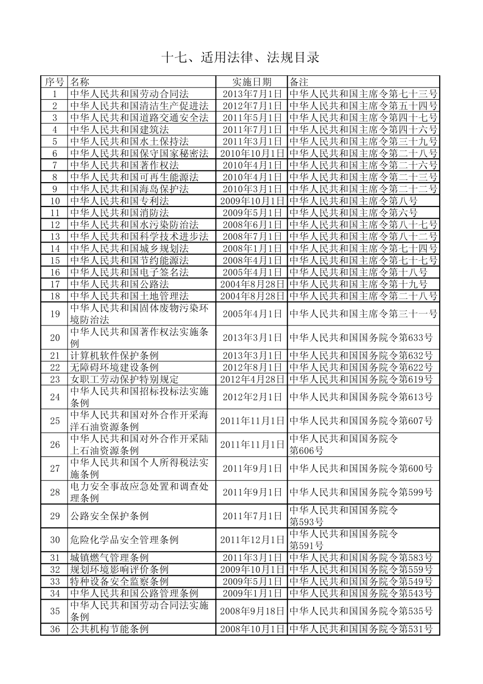 HSE适用法律法规目录20140331电气所修改后_第1页