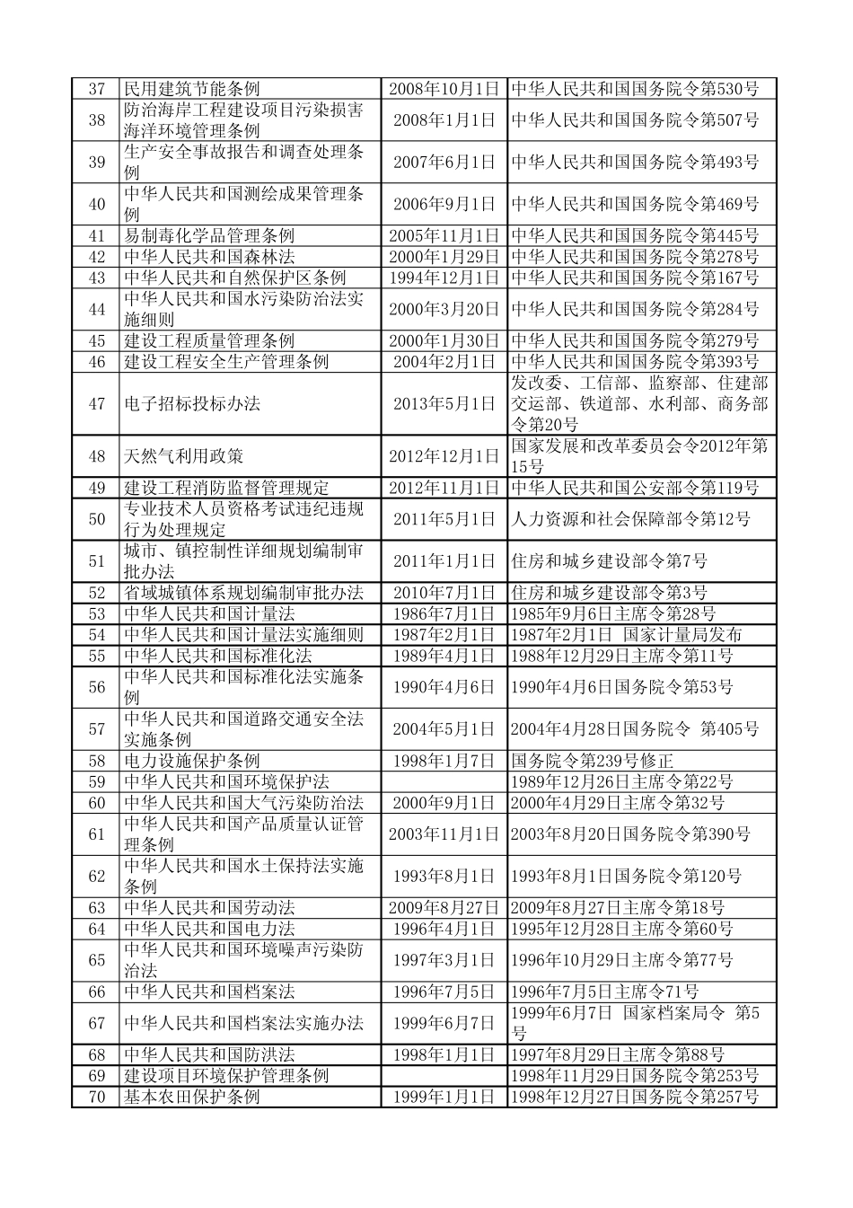 HSE适用法律法规目录20140331电气所修改后_第2页