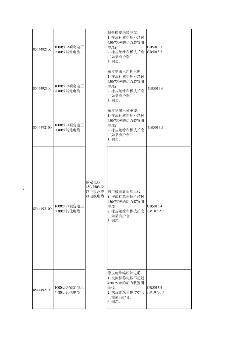 HS编码对应产品描述_第2页