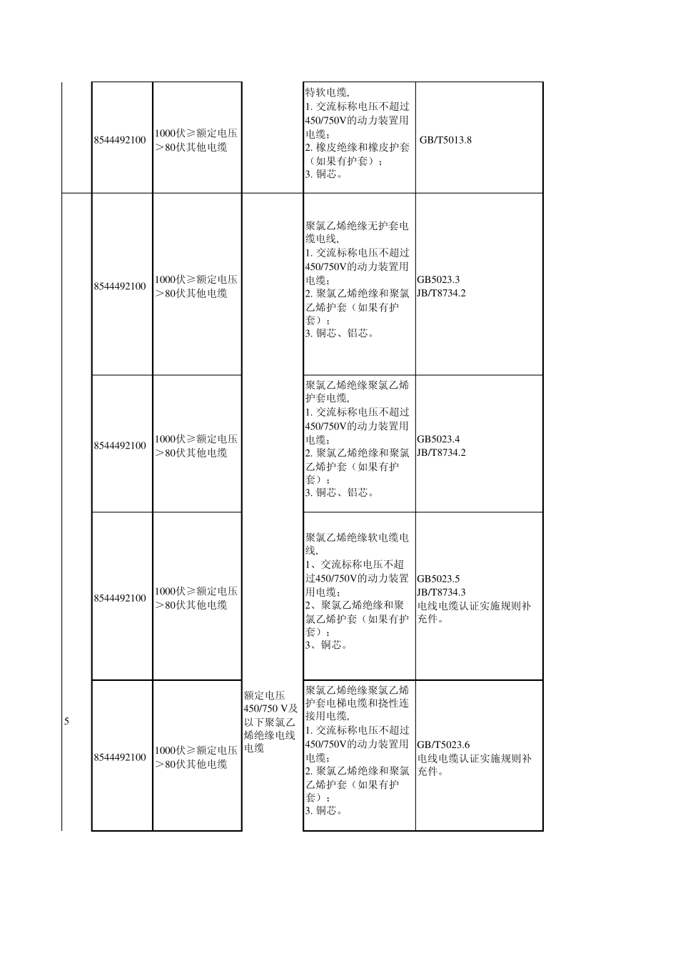 HS编码对应产品描述_第3页