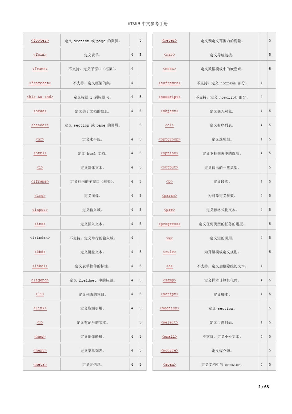 HTML5中文参考手册_第2页