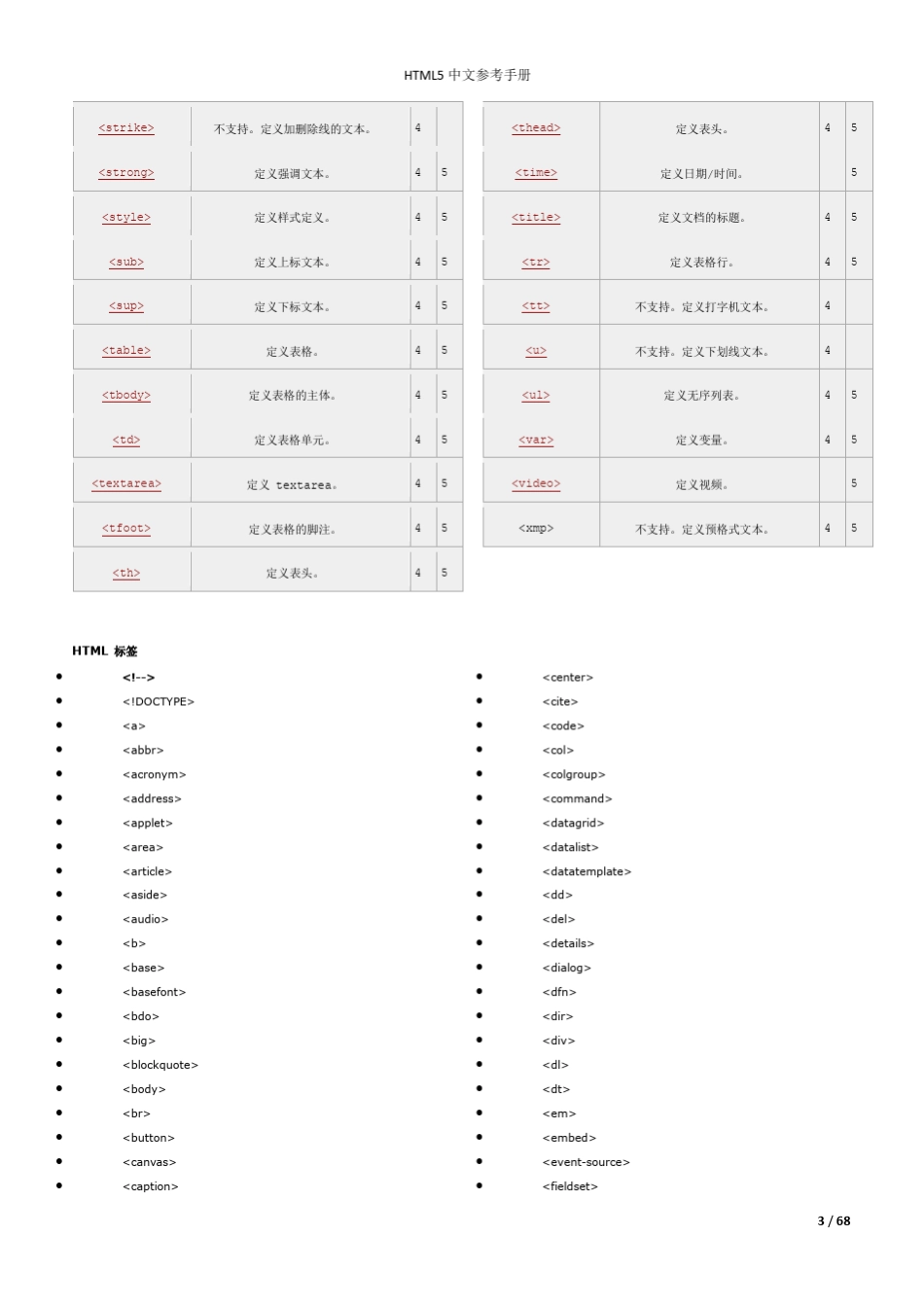 HTML5中文参考手册_第3页