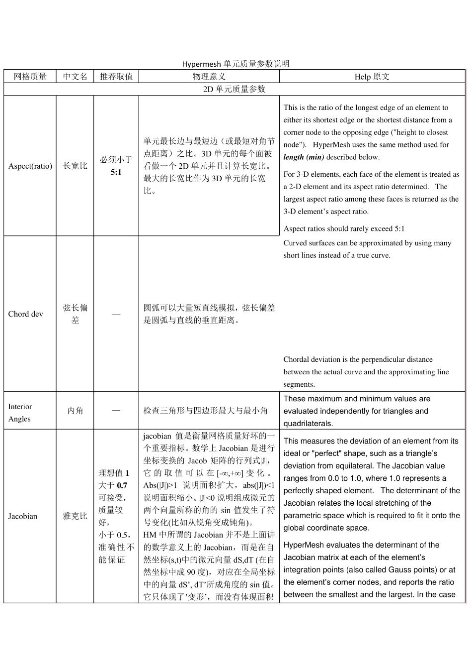 hypermesh单元质量参数说明_第1页