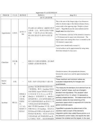hypermesh单元质量参数说明