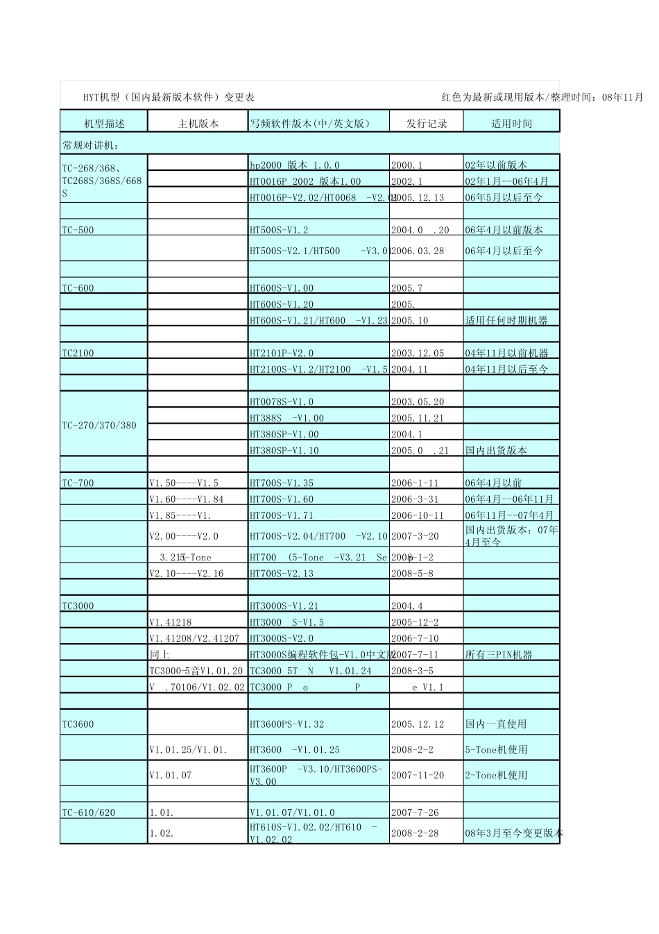 HYT机型(国内最新版本软件)变更表_第1页