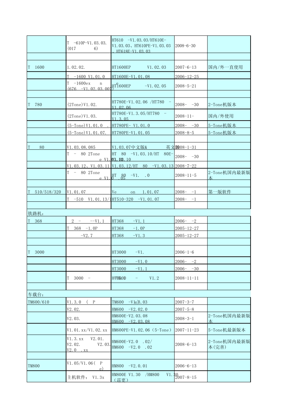 HYT机型(国内最新版本软件)变更表_第2页