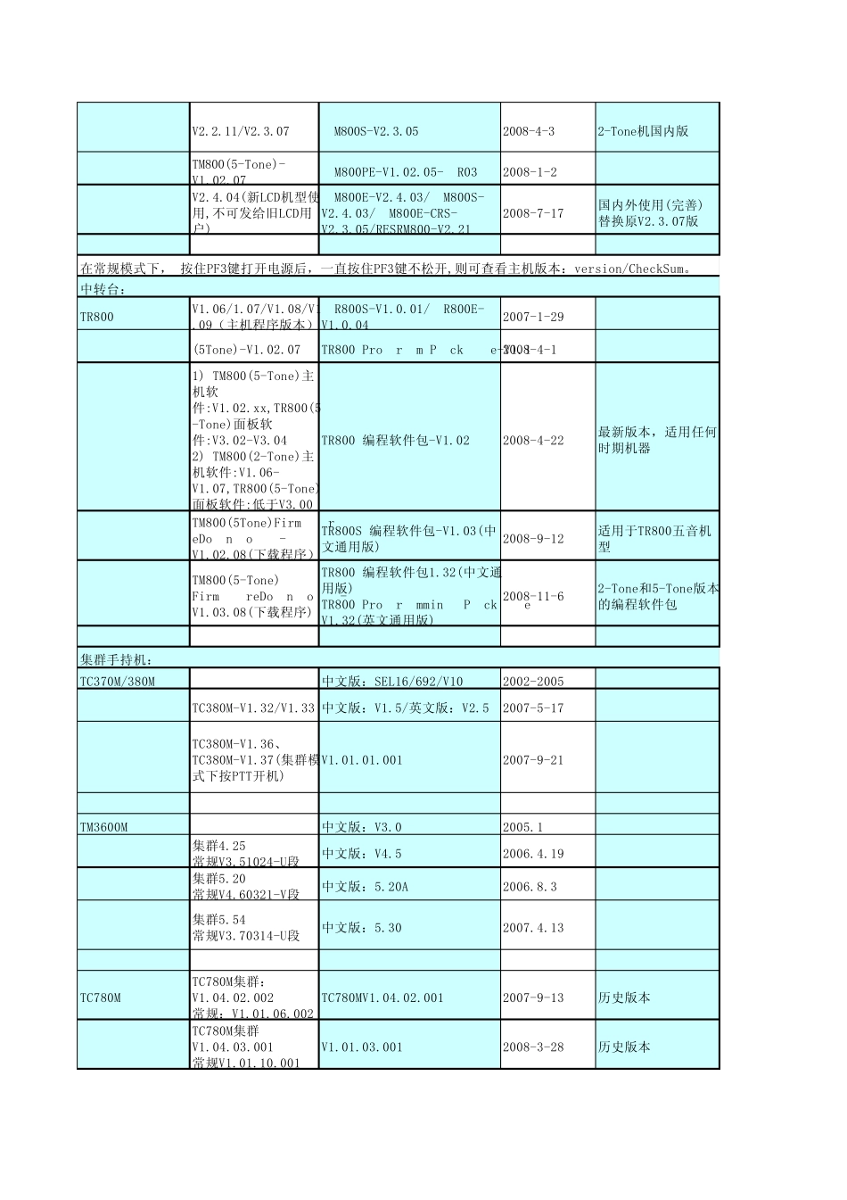 HYT机型(国内最新版本软件)变更表_第3页