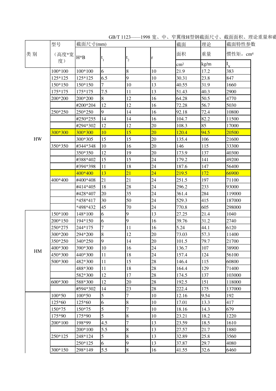 H型钢材规格重量表_第1页