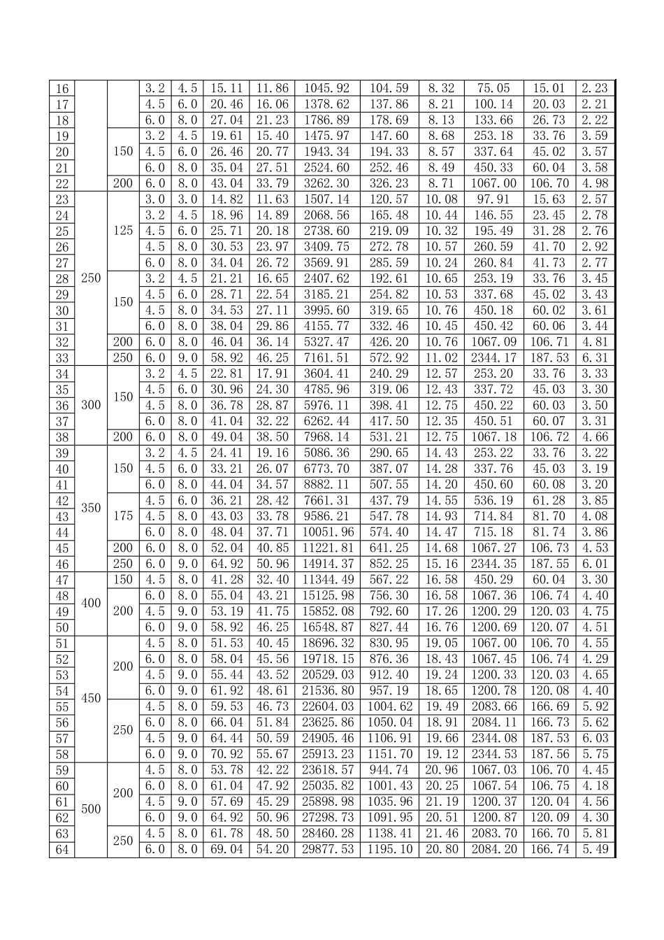 H型钢特性标准_第2页