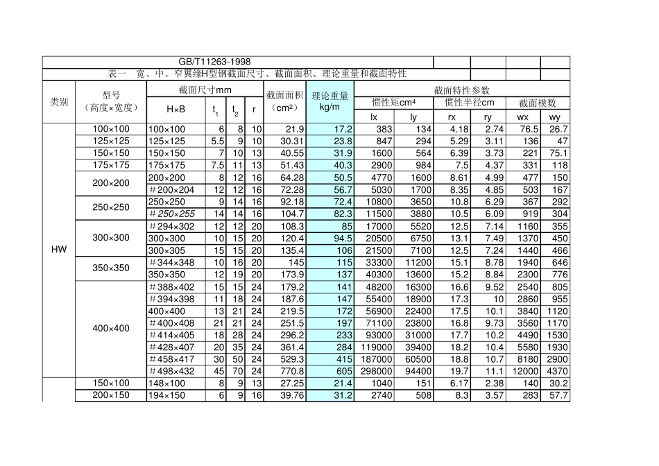 H型钢规格表GBT112631998_第1页