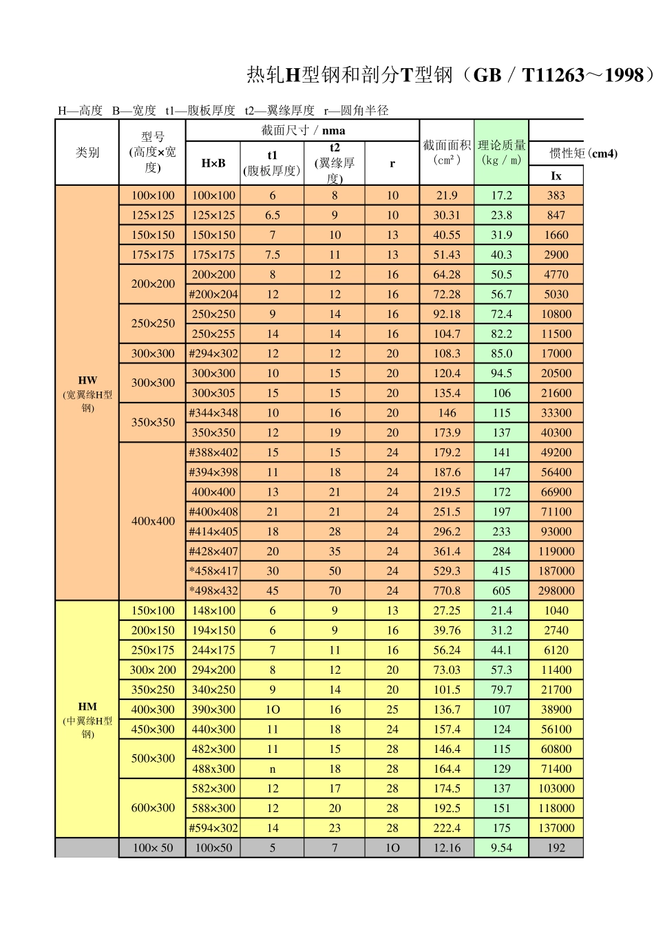 H型钢规格表大全_第1页