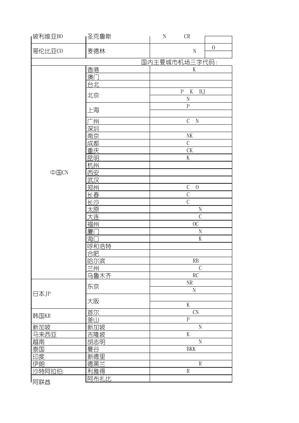 IATA国际机场代码_第3页